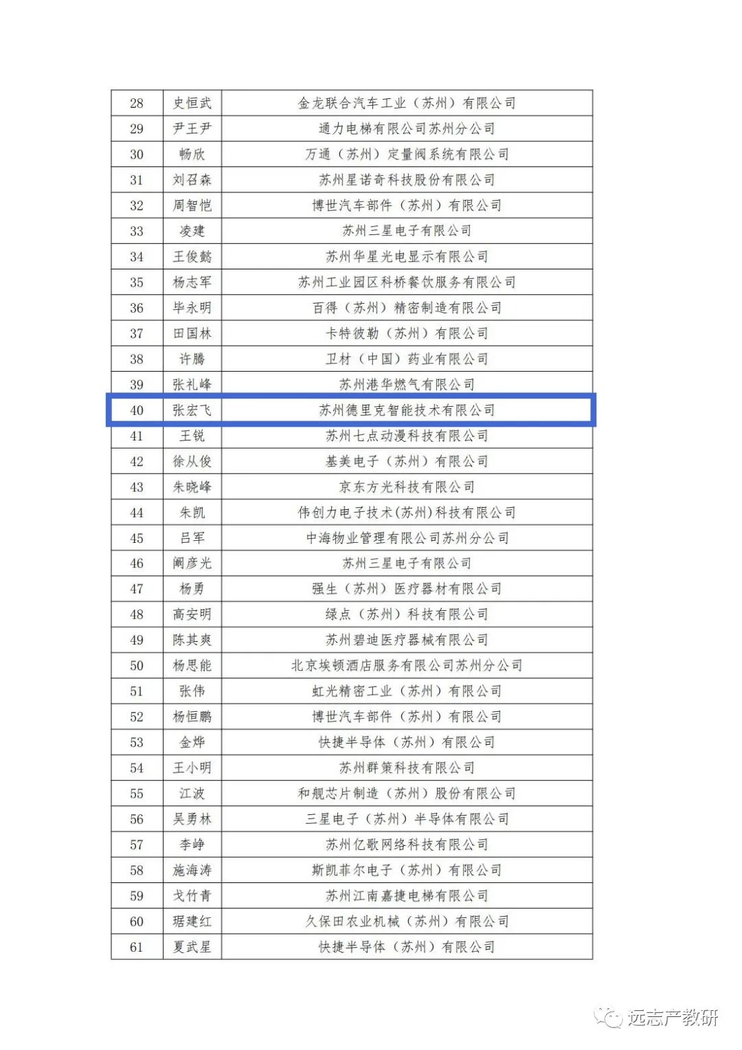 遠(yuǎn)志3位同事被評為2022年“蘇州工業(yè)園區(qū)技能工匠”