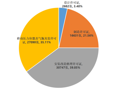市場監(jiān)管總局通報2022年全國特種設備安全狀況