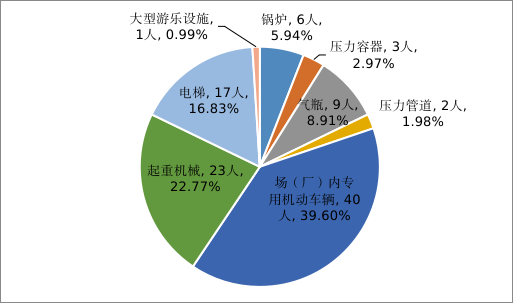 市場監(jiān)管總局通報2022年全國特種設備安全狀況