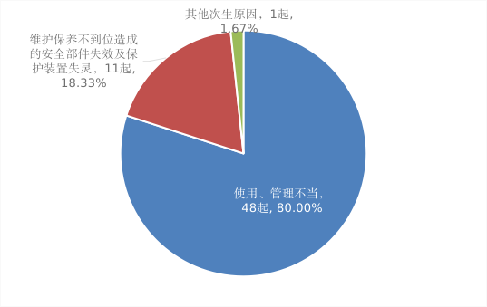 市場監(jiān)管總局通報2022年全國特種設備安全狀況