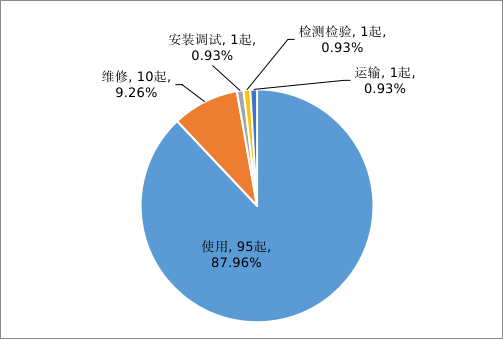 市場監(jiān)管總局通報2022年全國特種設備安全狀況