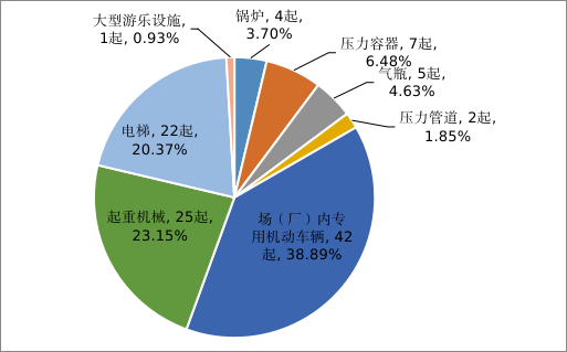 市場監(jiān)管總局通報2022年全國特種設備安全狀況
