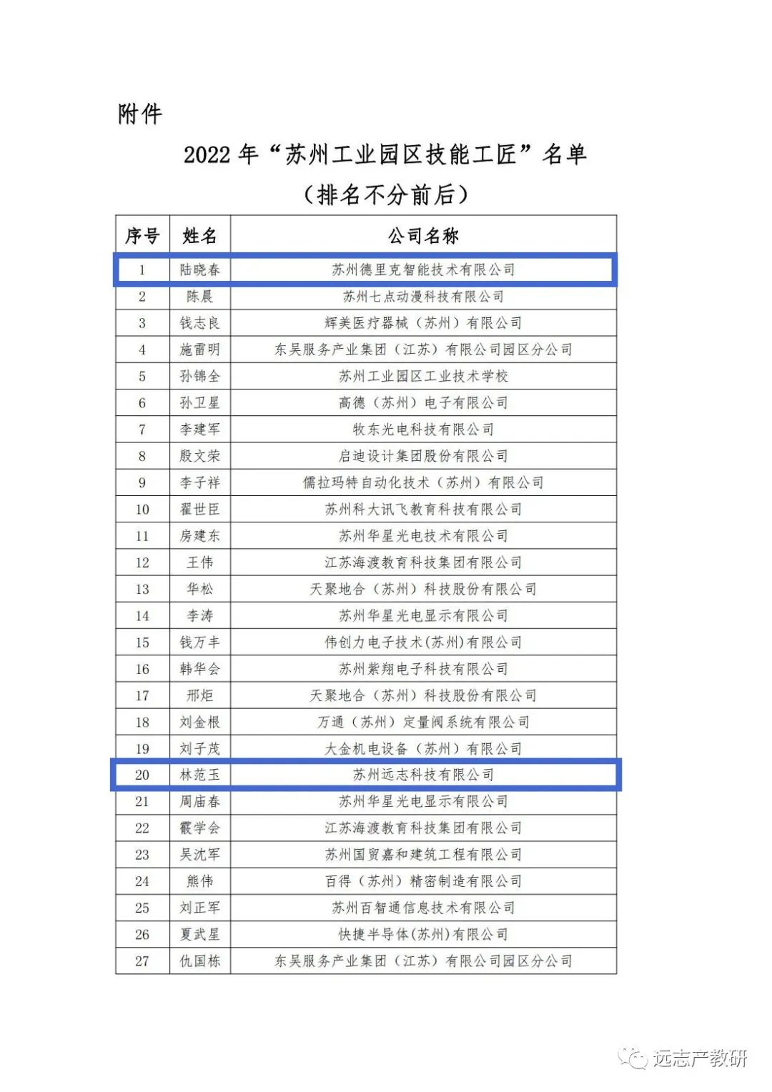遠(yuǎn)志3位同事被評為2022年“蘇州工業(yè)園區(qū)技能工匠”