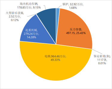市場監(jiān)管總局通報2022年全國特種設備安全狀況
