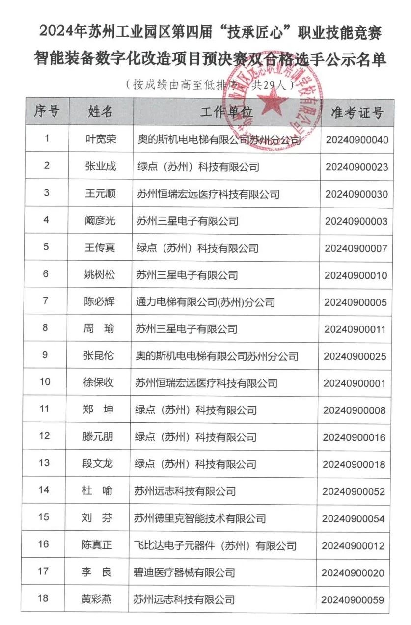 蘇州工業(yè)園區(qū)“技承匠心”職業(yè)技能競(jìng)賽智能裝備數(shù)字化改造項(xiàng)目競(jìng)賽成績(jī)公示