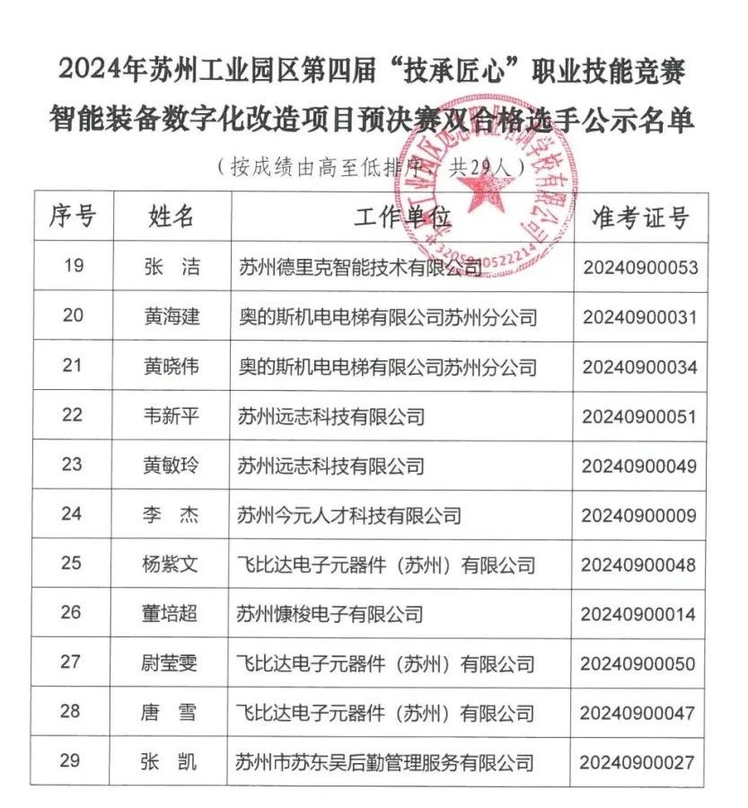 蘇州工業(yè)園區(qū)“技承匠心”職業(yè)技能競(jìng)賽智能裝備數(shù)字化改造項(xiàng)目競(jìng)賽成績(jī)公示