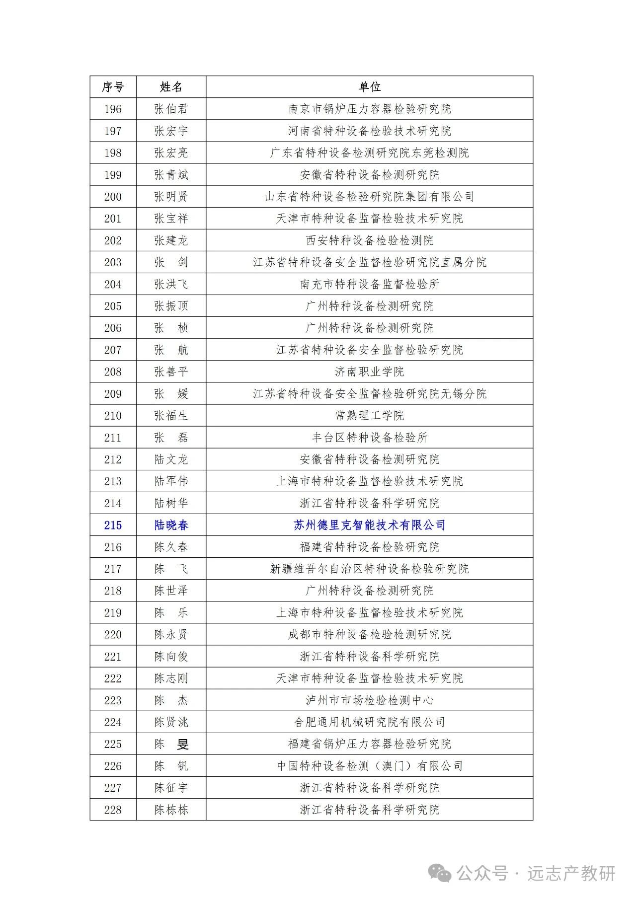 遠志兩位同事入選中特協(xié)“中青年技術(shù)專家”入庫名單